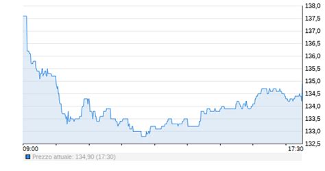 Azioni REPLY: quotazione, grafico, dati e notizie .